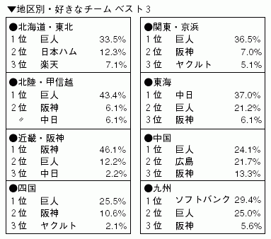 地区別・好きなプロ野球チームベスト3