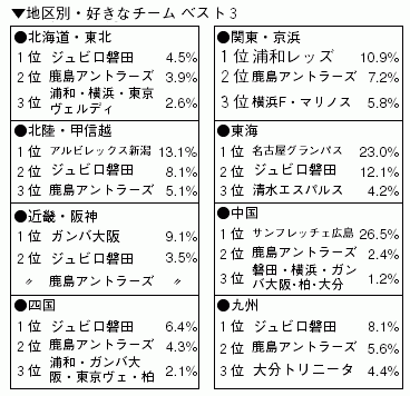 地区別・好きなJ1のサッカーチームベスト3