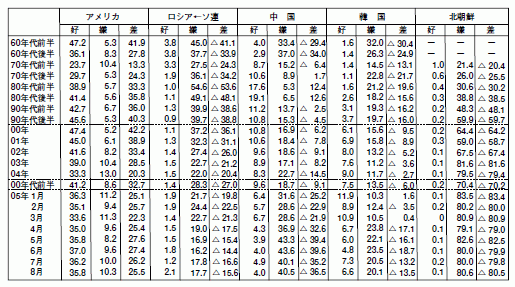 表1