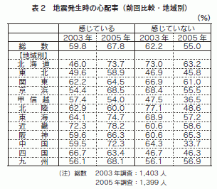 表2