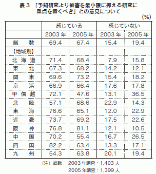 表3