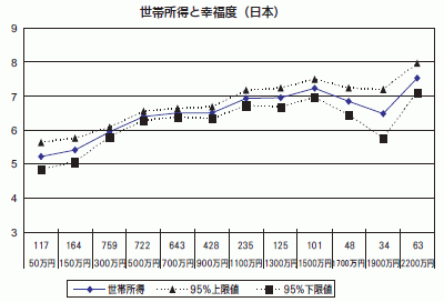 世帯所得と幸福度(日本)
