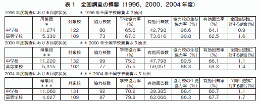 表1