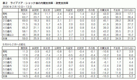 表2