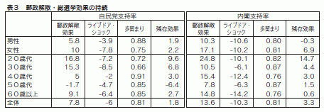 表3