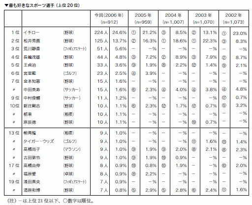 最も好きなスポーツ選手 (上位20位)