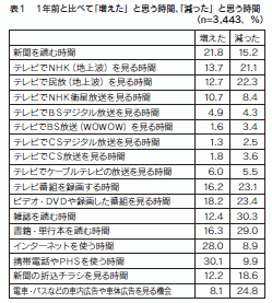 表1