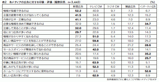 表2