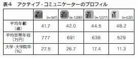 表4