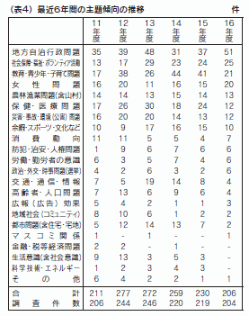 表4