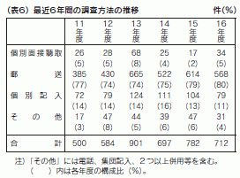 表6
