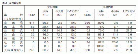 表3