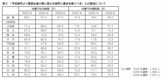 表3