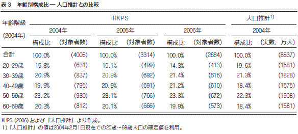 表3