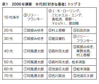 表1