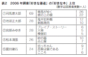 表2