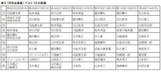表3