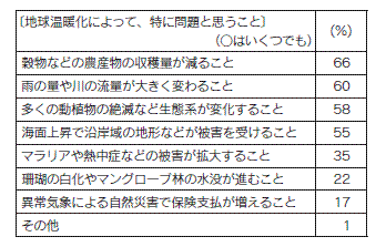 表1