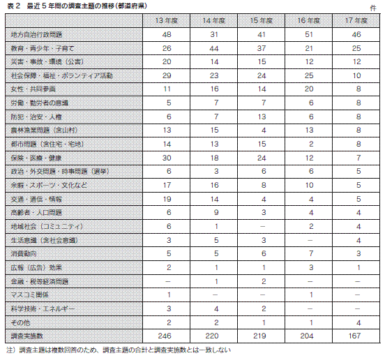 表2