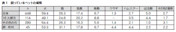 表1