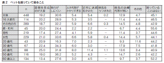 表2