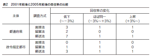 表2