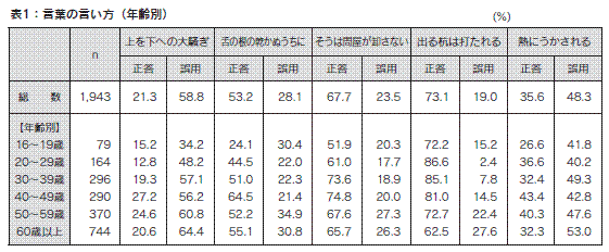 表1
