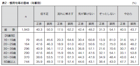 表2