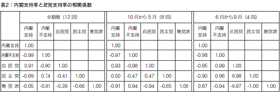 表2
