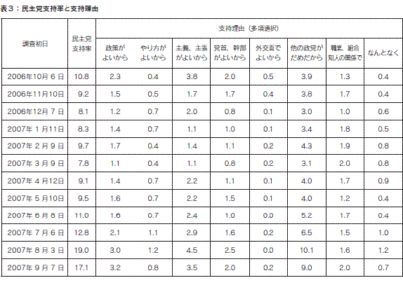 表3