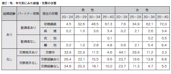 表2