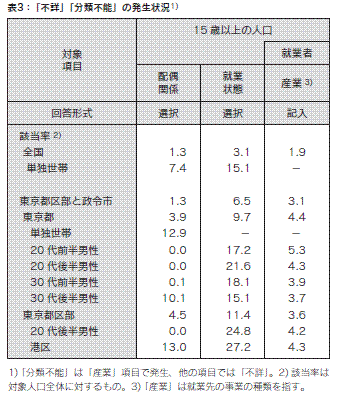 表3