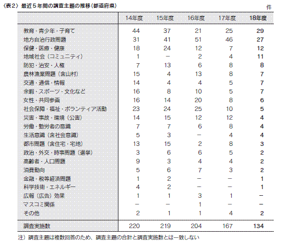 表2