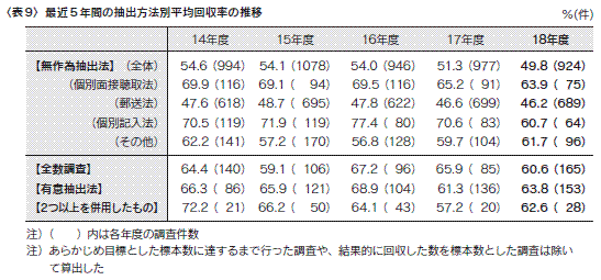 表9