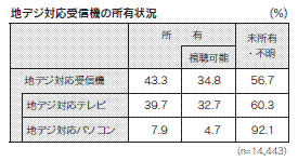 表1