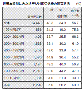 表2