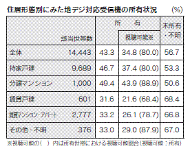 表3