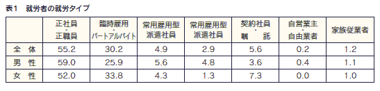 表1