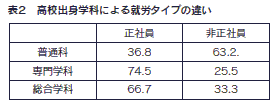表2