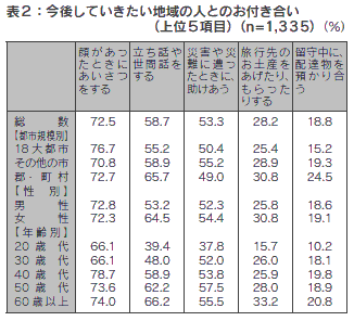 表2