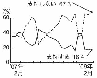 内閣支持率