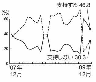 内閣支持率