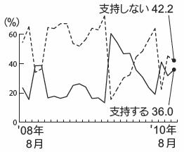 内閣支持率