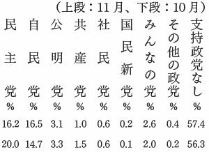 政党支持率