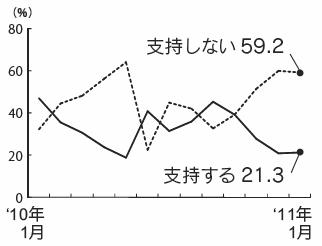 内閣支持率