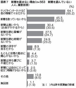 図表７