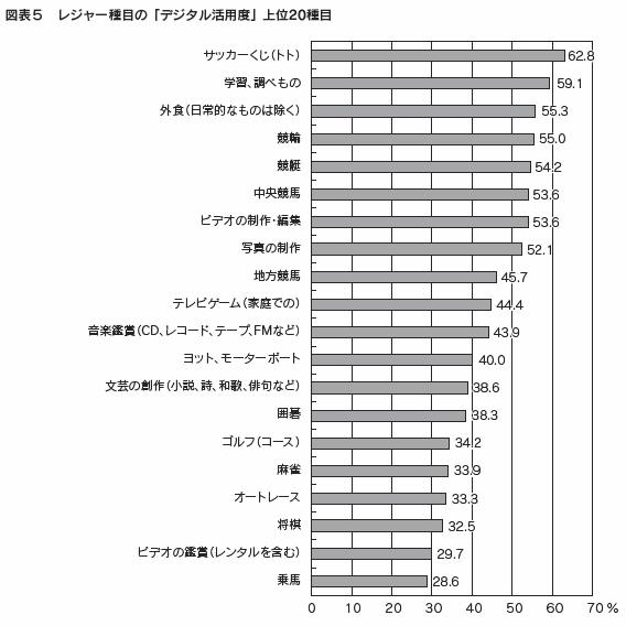 図表5