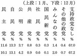政党支持率