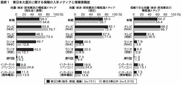 図表１