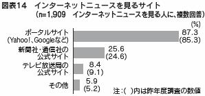 図表１４